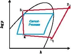 Bild 4: Carnot- und realitätsnaher Prozess (grafisch übertrieben)
