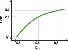 Bild 5: COP einer Kälteanlage als Funktion des isentropen Gütegrades des 
Verdichters
