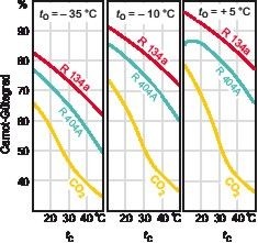 Bild 7: Carnot-Gütegrade verschiedener Kältemittel 4)
