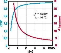 Bild 6: COP und Wärmeübertrager-Temperaturdifferenz als Funktion der 
Wärmeübertragungsfähigkeit k · A
