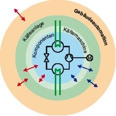 Bild 8: Funktionsebenen Kaltdampfkompressionstechnik
