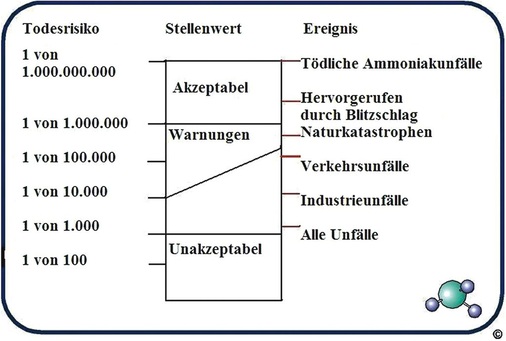Todeswahrscheinlichkeiten, Risiken und Bewertungen nach Prof. Berghmans
