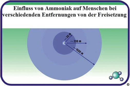 Der Gefahrenbereich nach Freisetzungen liegt bei wenigen Metern. Deutlich 
wahrnehmbar ist der Geruch meist bis 200 m und bei großen Freisetzungen 
sollte der Sicherheitsabstand 1500 m betragen
