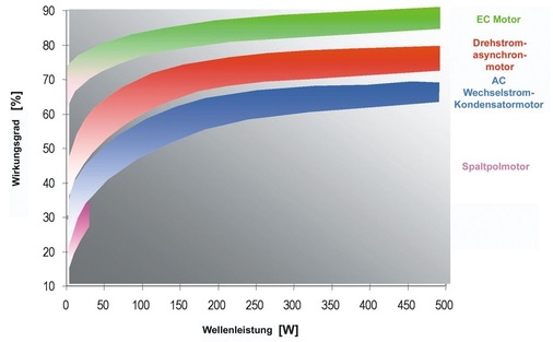 Mit bis zu 90 % sind die Wirkungsgrade moderner EC-Motoren deutlich besser 
als bei üblichen Asynchronmotoren und das bei meist deutlich kleinerer 
Baugröße
