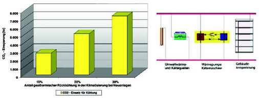 Erdreich als Wärmesenke für Kältemaschinen
