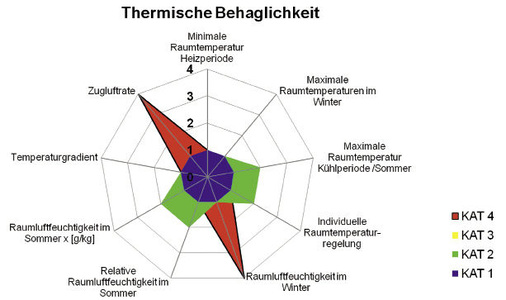 Darstellung der aus­gewählten Kriterien des Innenraumklimas
