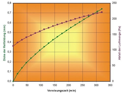 Bild 2: Wachstum der Reifschicht und Anstieg der Druckverluste in 
Abhängigkeit von der Vereisungszeit
