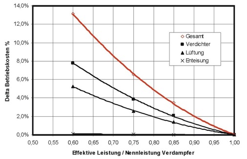 Bild 4: Prozentuale Betriebskostenerhöhung für den Gesamtprozess abhängig 
vom Leistungsdefizit des Verdampfers gegenüber Katalogdaten im Fall 1, 
Reifbildung
