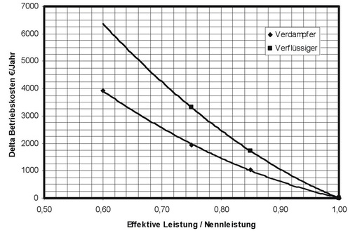 Bild 3: Zunahme der Betriebskosten für Verdampfer und Verflüssiger 
abhängig vom Leistungsdefizit gegenüber Katalogdaten im Fall 1, Reifbildung
