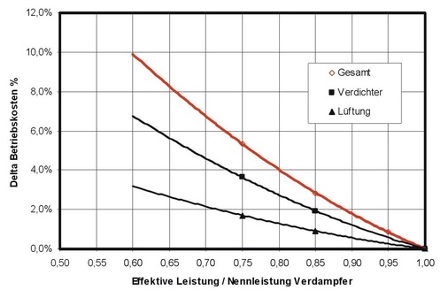 Bild 6: Prozentuale Betriebskostenerhöhung für den Gesamtprozess abhängig 
vom Leistungs­defizit des Verdampfers gegenüber Katalogdaten, Fall 2, 
Entfeuchtungsbetrieb
