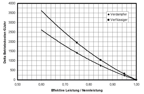 Bild 5: Zunahme der Betriebskosten für Verdampfer und Verflüssiger 
abhängig vom Leistungsdefizit gegenüber Katalogdaten, Fall 2, 
Entfeuchtungsbetrieb
