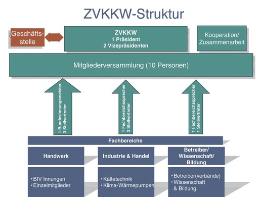 Die geänderte Struktur des ZVKKW mit drei Säulen
