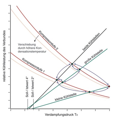 Das Frigotakt plus-Regel­verfahren berechnet kontinuierlich den idealen 
Betriebspunkt der Anlage
