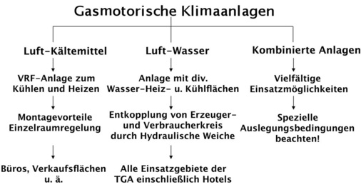 Bild 4: Einsatzfeld Gas­motorischer Klimaanlagen
