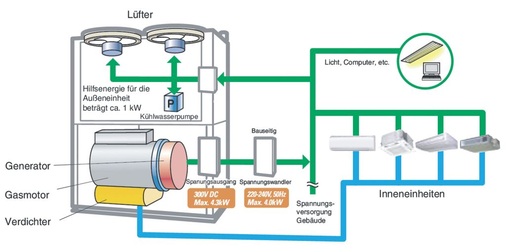 Bild 3: Gasmotorische VRF-Anlage mit Generator [2]
