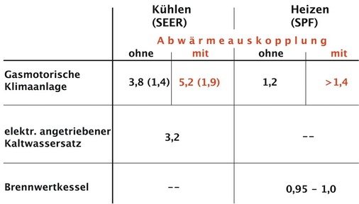 Bild 2: Jahresarbeitszahlen im Heiz- und Kühlbetrieb in Abhängigkeit der 
Abwärmenutzung
Erläuterung: Nach DIN 18599 sind für die energetische Bewertung der 
Kälteerzeugung das Seasonal Energy Efficiency Ratio (SEER) und für 
Wärmepumpen der Seasonal…