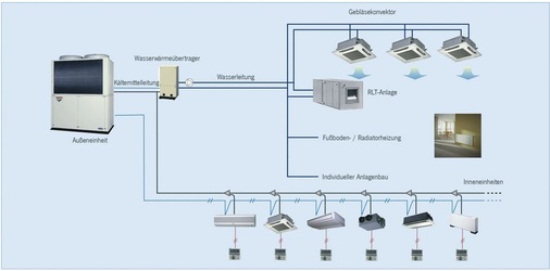 Bild 5: Mischbetrieb Luft-Kältemittel-/Luft-Wasser-Anlage [3]
