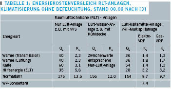 Qa[kWh/m²a] Energieverbrauch, Ke[€/m²a] Energiekosten. 
Energie-Richtpreise (Verbrauch + Fixkosten, ohne Mwst.) für Wärme:
Erdgas/HK 0,057 €/kWh , Erdgas/WP 0,043 €/kWh; für Kälte: Strom/KWS 
0,052 €/kWh,
Erdgas/WP 0,043 €/kWh; Strom: Normaltarif 0,165 €…