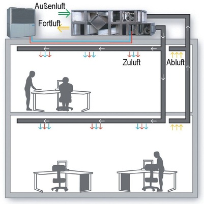 Bild 7: Gasmotorische Luft-KältemittelAnlage versorgt RLT-Zentralgerät [1]
