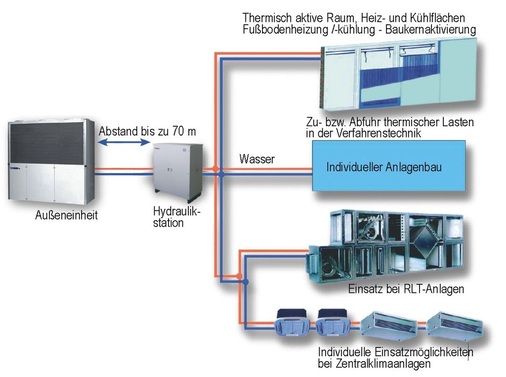 Bild 6: Luft-Wasser-Anlage [1]
