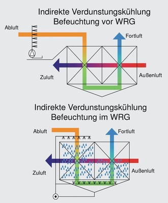 Vergleich verschiedener Verdunstungskühlungssysteme
