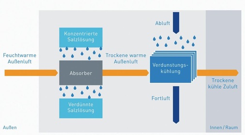 Vereinfachte Darstellung der sorptionsgestützen Klimatisierung
