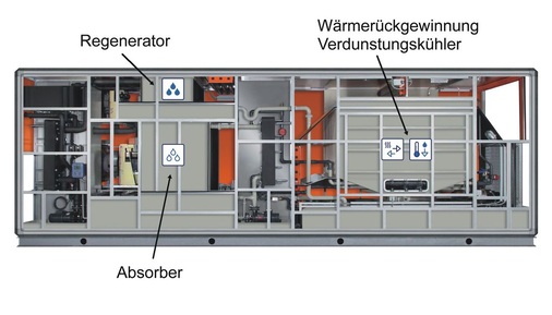 Zentralklimagerät für die sorptionsgestützte Entfeuchtung und 
„adiabate“ Verdunstungskühlung
