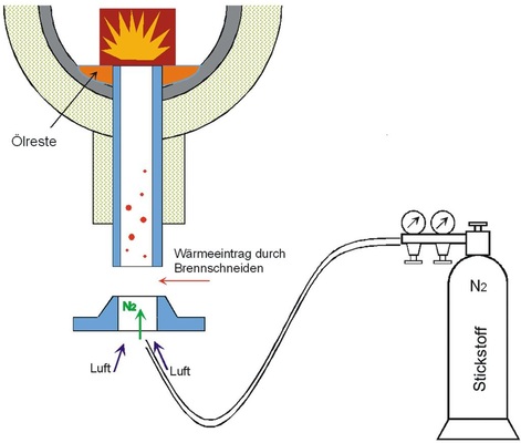 Fall 2: Explosion im Abscheider und Brand mit Totalschaden im Maschinenhaus 
durch falsches Schutzgasspülen bei Schweißarbeiten
