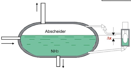 Fall 3: Flüssigkeitsschläge durch Eingriffe in Sicherheitseinrichtungen, 
hier Drosselung des Kommunikationsventils zum Niveauwächter
