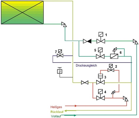 Fall 4: Emissionen durch gerissene Schweißnähte aufgrund starker 
Druckwechsel beim Abtauen. Abhilfe durch Ergänzung eines Druckausgleichs
