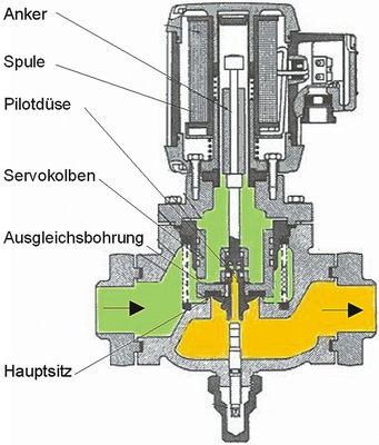 Fall 5: Falsche Reparaturstrategien können zu NH3-Austritt oder zur Bildung 
explosiver Gemische führen. Gefahrenquellen sind häufig Ventile
