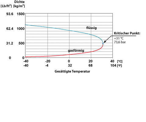 ρρt-Diagramm von CO2
