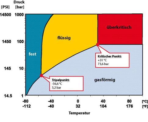 CO2-Phasendiagramm
