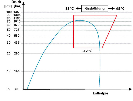 Transkritischer Kältekreislauf

