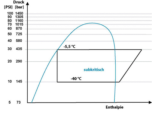 Subkritischer Kältekreislauf
