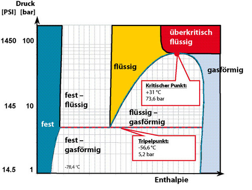 Log p,h-Diagramm für CO2

