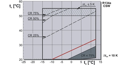 Bild 2: Einsatzgrenzen der CSW-Schraubenverdichter
