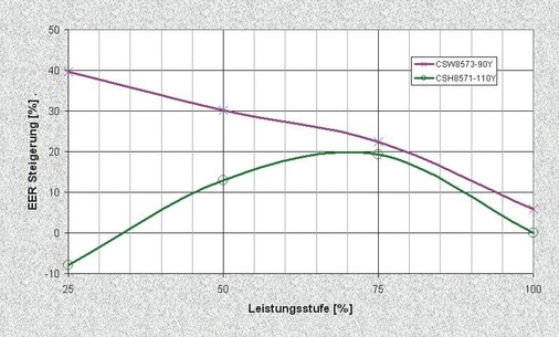 Bild 3: Effizienzänderung in den einzelnen Laststufen von CSH und CSW 
bezogen auf 100 % der CSH8571-110Y

