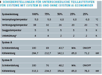 * Unterkühlung mit Economiser variabel
