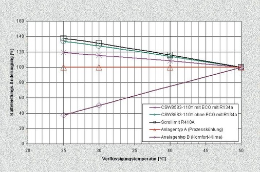 Bild 6: Relative Verdichterkälteleistungssteigerung und 
Systembedarfsänderung bei sinkenden Verflüssigungstemperaturen

