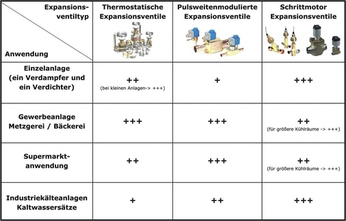 Ökonomisch und technisch sinnvolle Expansionsventilwahl (Vorschlag)
