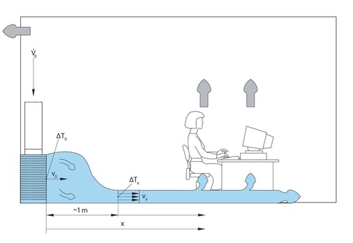 Quelllüftung beeinflusst die Raumströmung durch thermischen Auftrieb, 
wodurch sie energetisch besonders günstig ist. Das Ausblasen der Zuluft mit 
einer Geschwindigkeit von weniger als 0,2 m/s gewährleistet zudem ein hohes 
Behaglichkeitsempfinden
