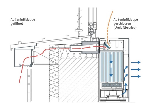 Eine Kombination dezentraler Zu- und Ablufttechnik mit einem 
Latentwärmespeicher ermöglicht eine aktive Raumkühlung direkt über die 
Außenluft und ist gänzlich unabhängig von mechanischer Kälteerzeugung
