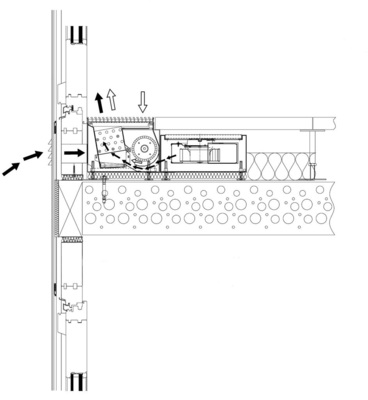 Dezentrale Lüftungsgeräte, zum Beispiel in Unterflurbauweise können mit 
Heiz- und Kühlfunktionen über Wärmetauscher in 2-Leiter- oder 
4-Leiter-Schaltungen ausgestattet werden

