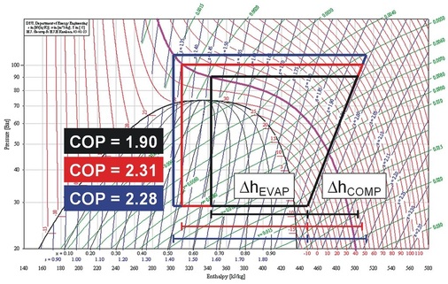 Bild 3: Optimaler COP in Gaskühlern
