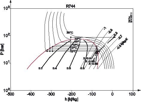 Bild 4: Kreislauf im log p,h-Diagramm bei drei verschiedenen 
Mitteldruckwerten (30, 35 und 4 bar)
