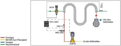 Bild 8: Wassergekühlter Gaskühler
