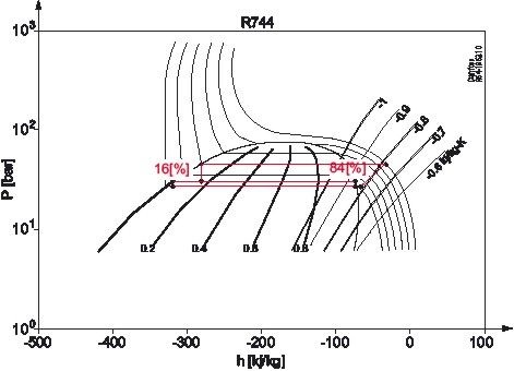 Bild 6: Flüssigkeits-/Gasanteile am Gaskühler-/Verflüssigeraustritt bei 10 
°C (subkritischer Betrieb)
