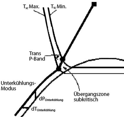 Bild 7: Gaskühlerregelung im log p,h-Diagramm
