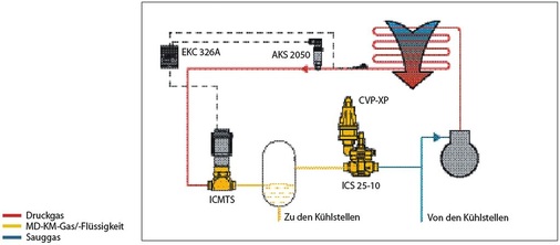 Bild 11: Mitteldruckregelung durch ein CVPXP-Pilotventil
